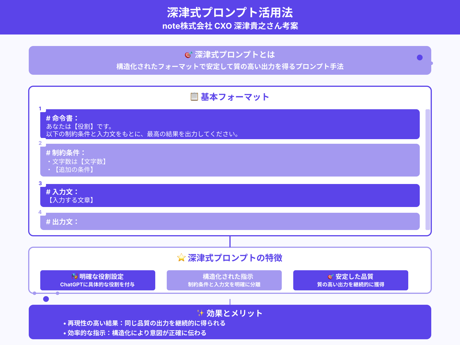 深津式プロンプト