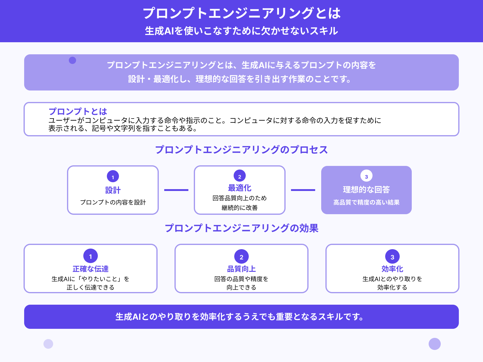 プロンプトエンジニアリングのスキル