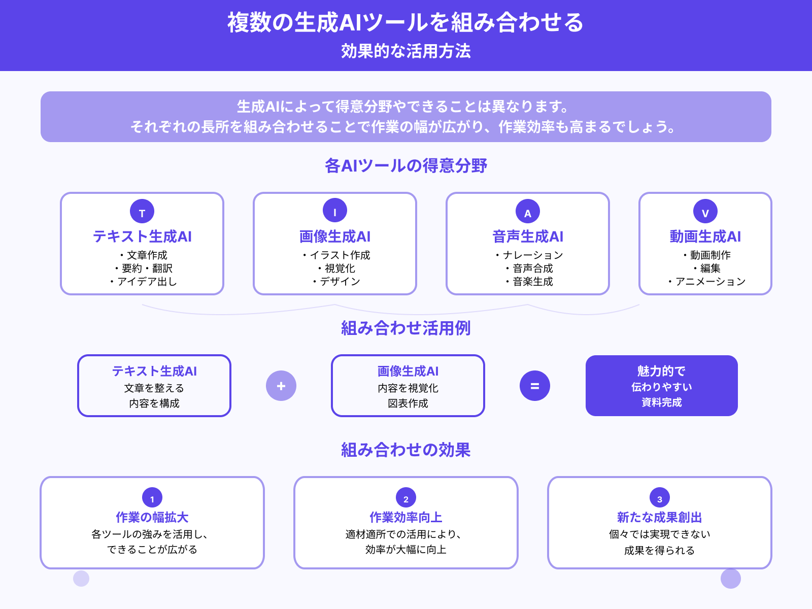 コツ3:複数の生成AIツールを組み合わせる
