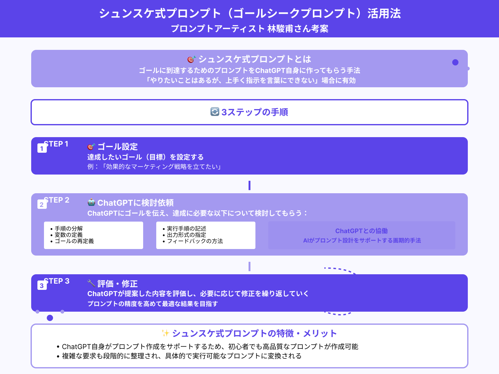 シュンスケ式プロンプト