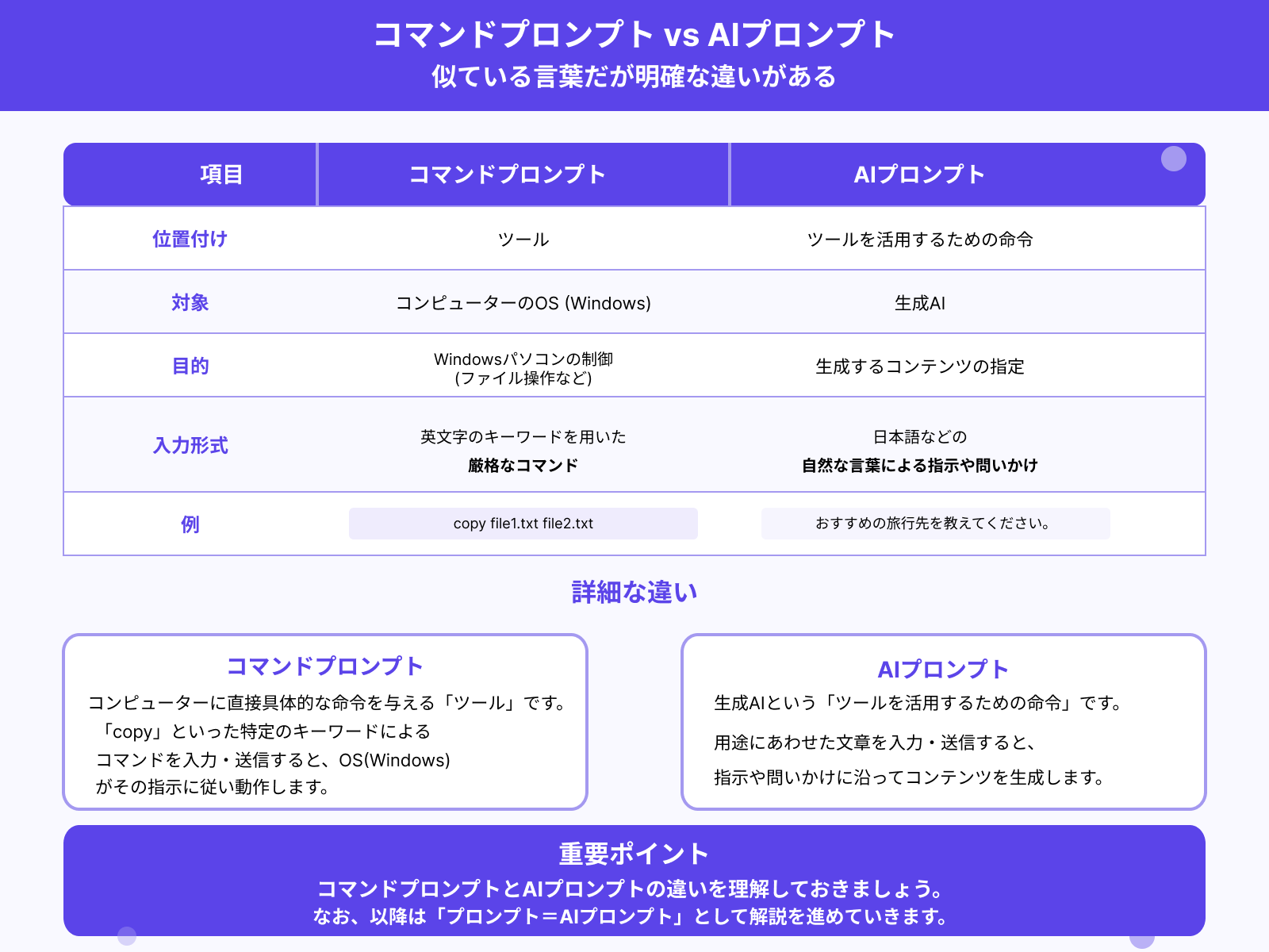 コマンドプロンプトとAIプロンプトの違い