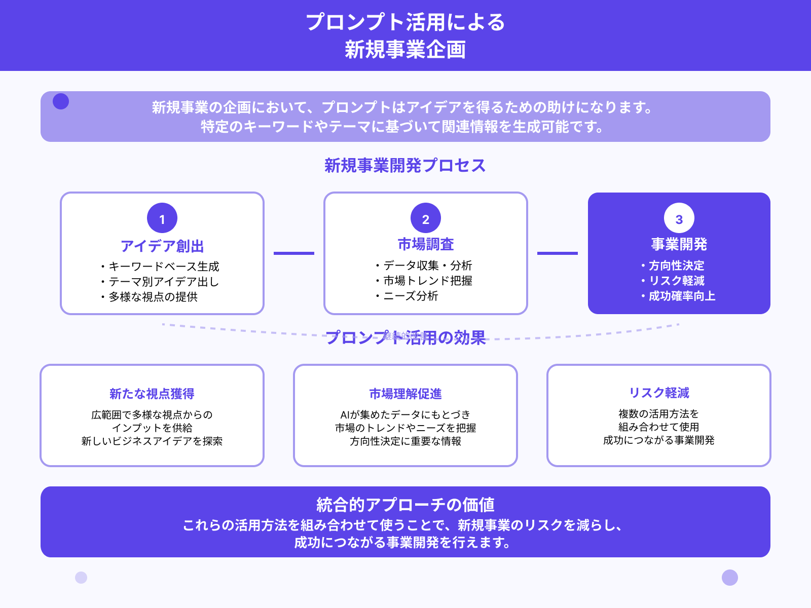 活用法5.新規事業の企画