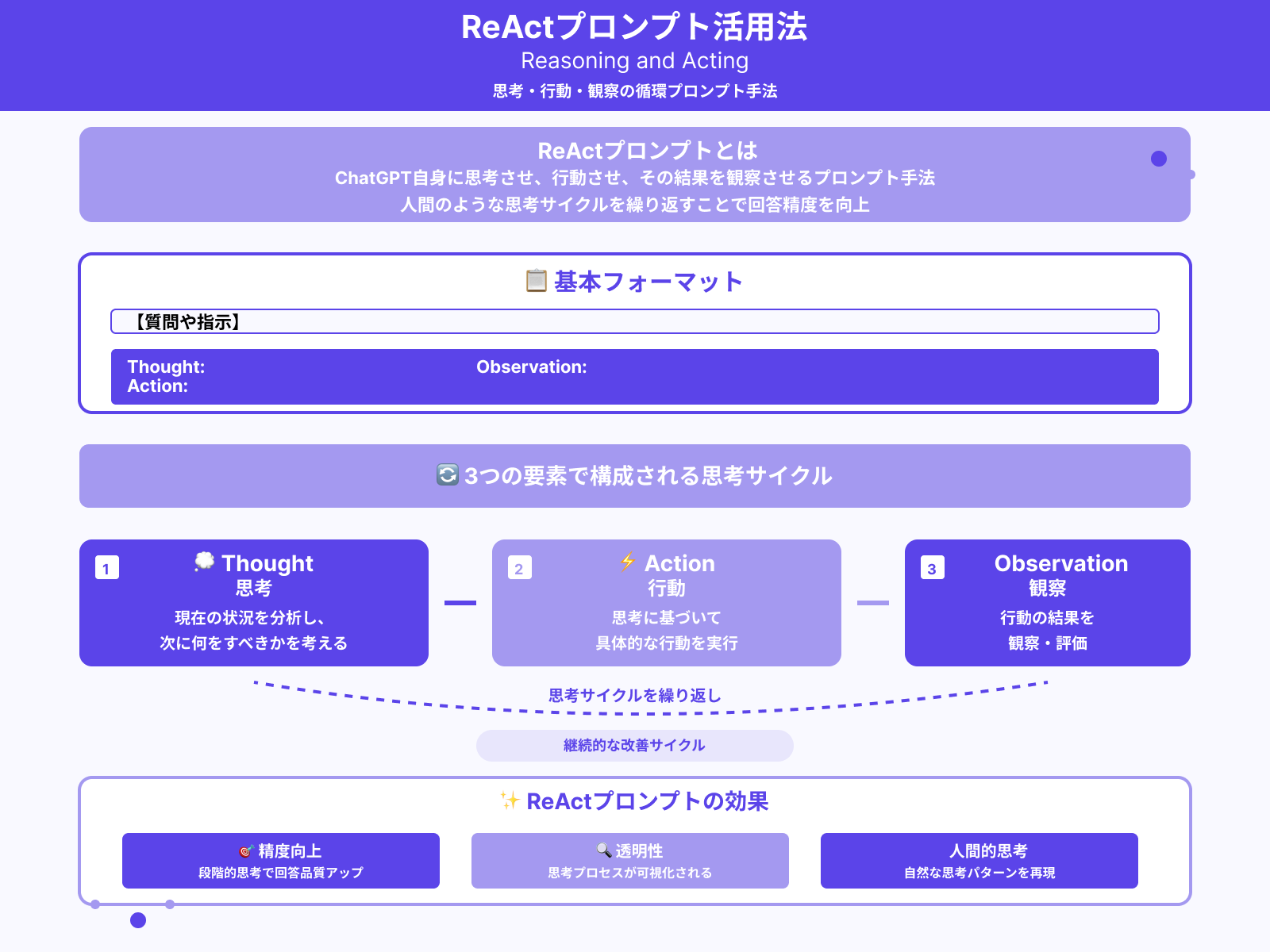 ReActプロンプト