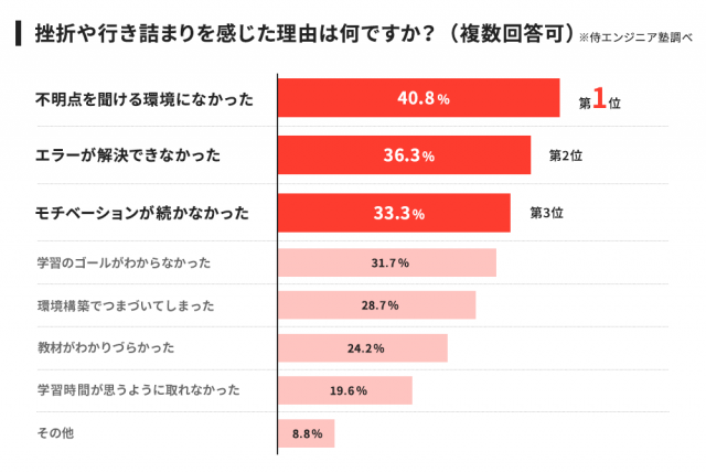 不明点やエラーが解決できずプログラミングを挫折した人が多数