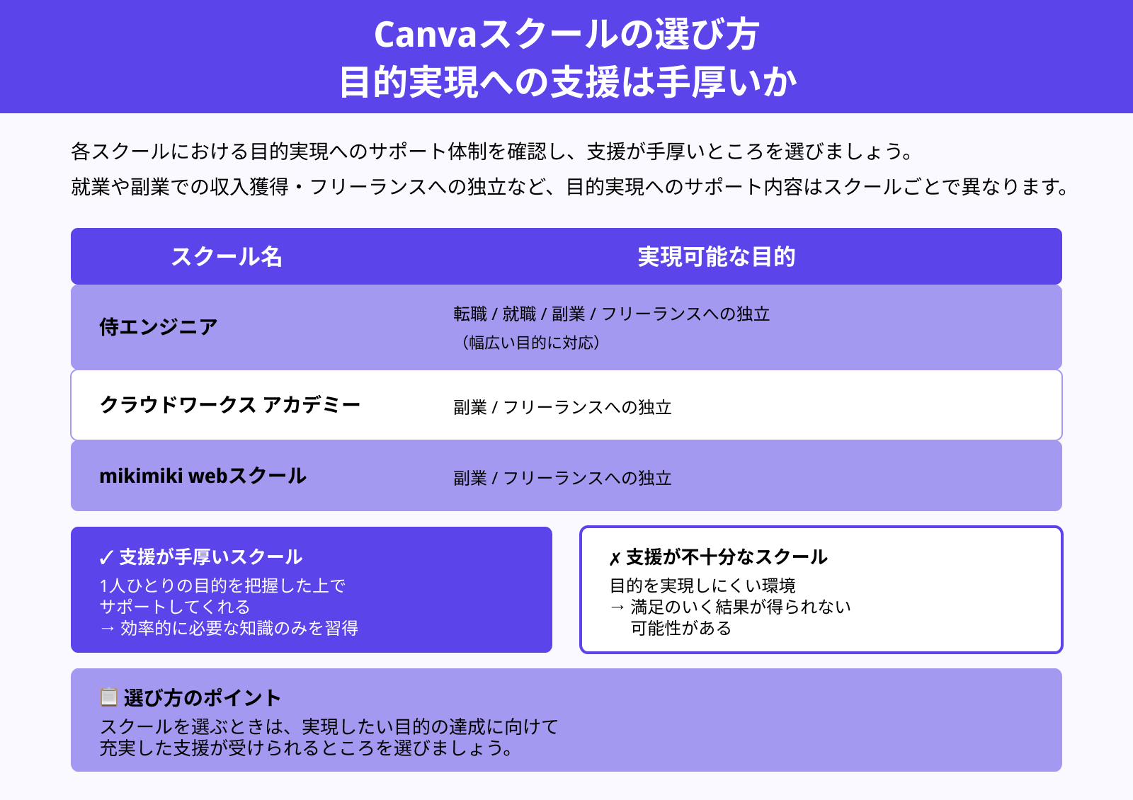 Canvaスクールの選び方 目的実現への支援は手厚いか