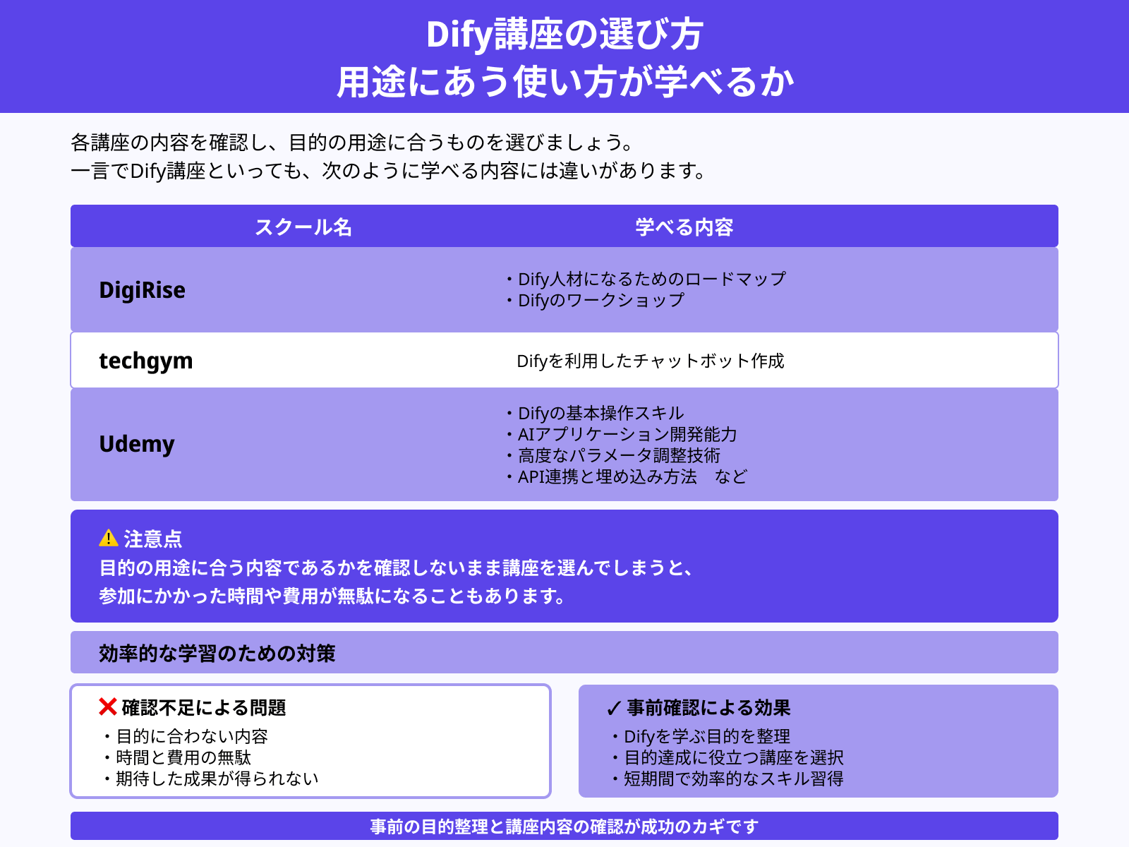 Dify講座の選び方 用途にあう使い方が学べるか