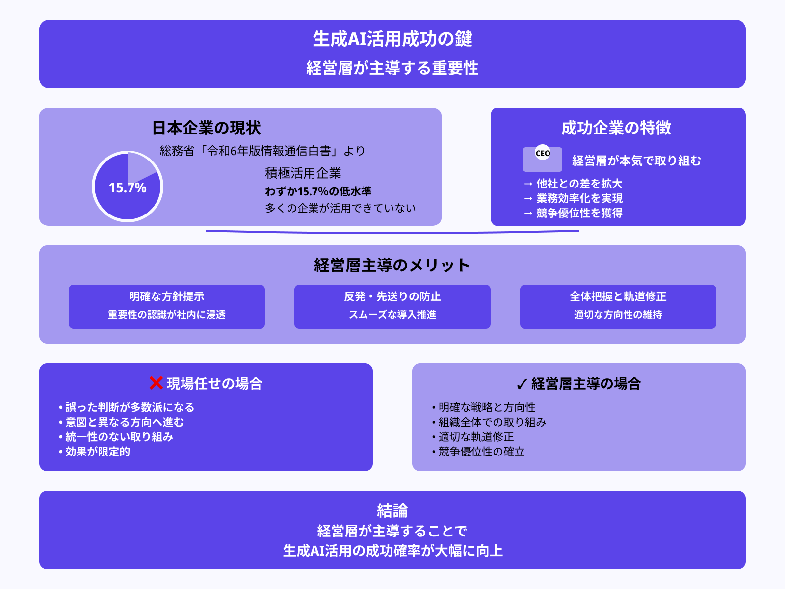 経営層が本気で取り組んでいる