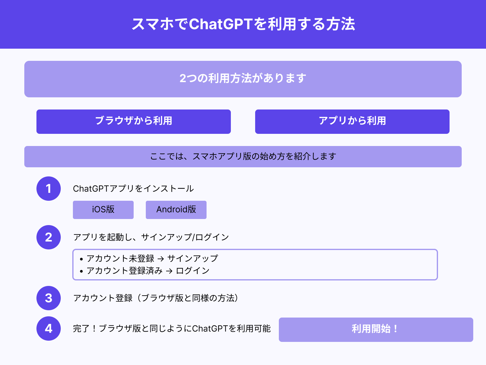 スマホからの始め方