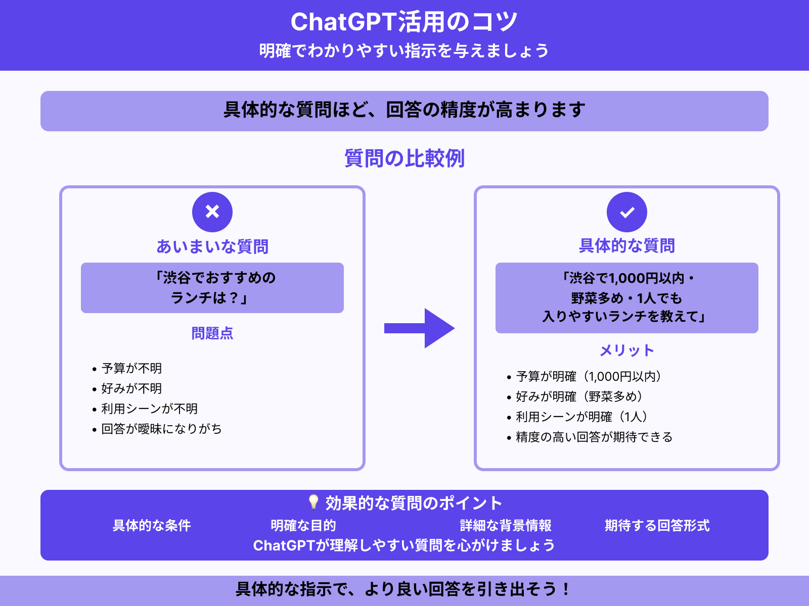 明確な指示を与える
