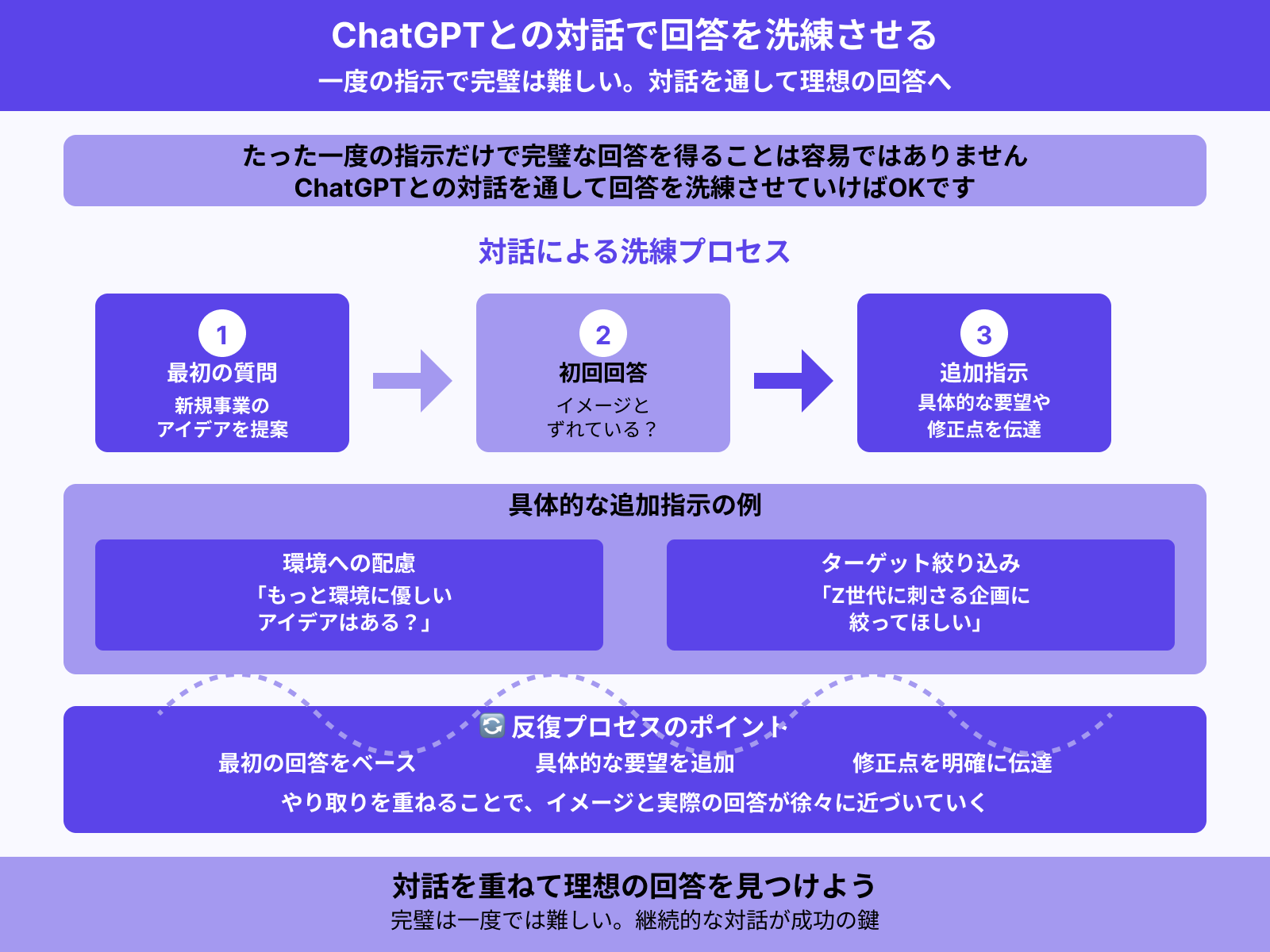 対話を通して回答を洗練させる