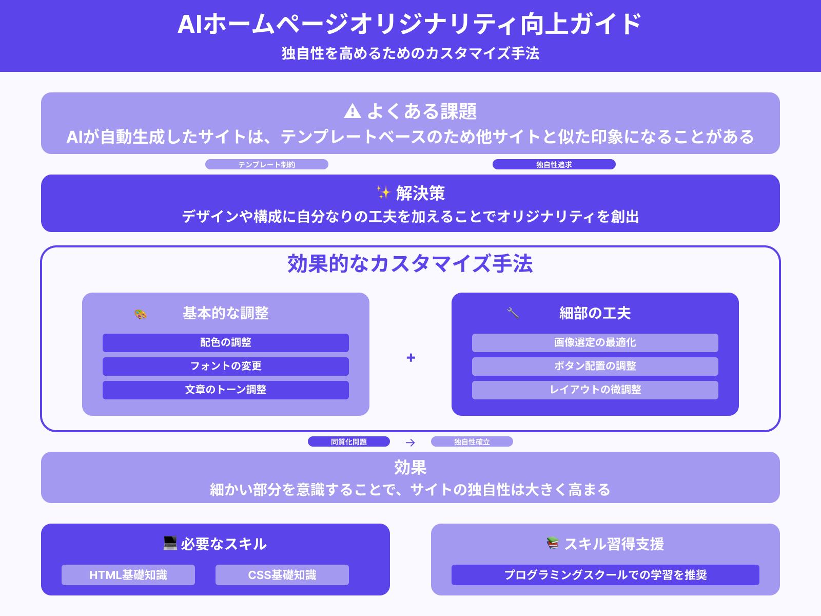 3.独自性を出すには工夫と知識が必要
