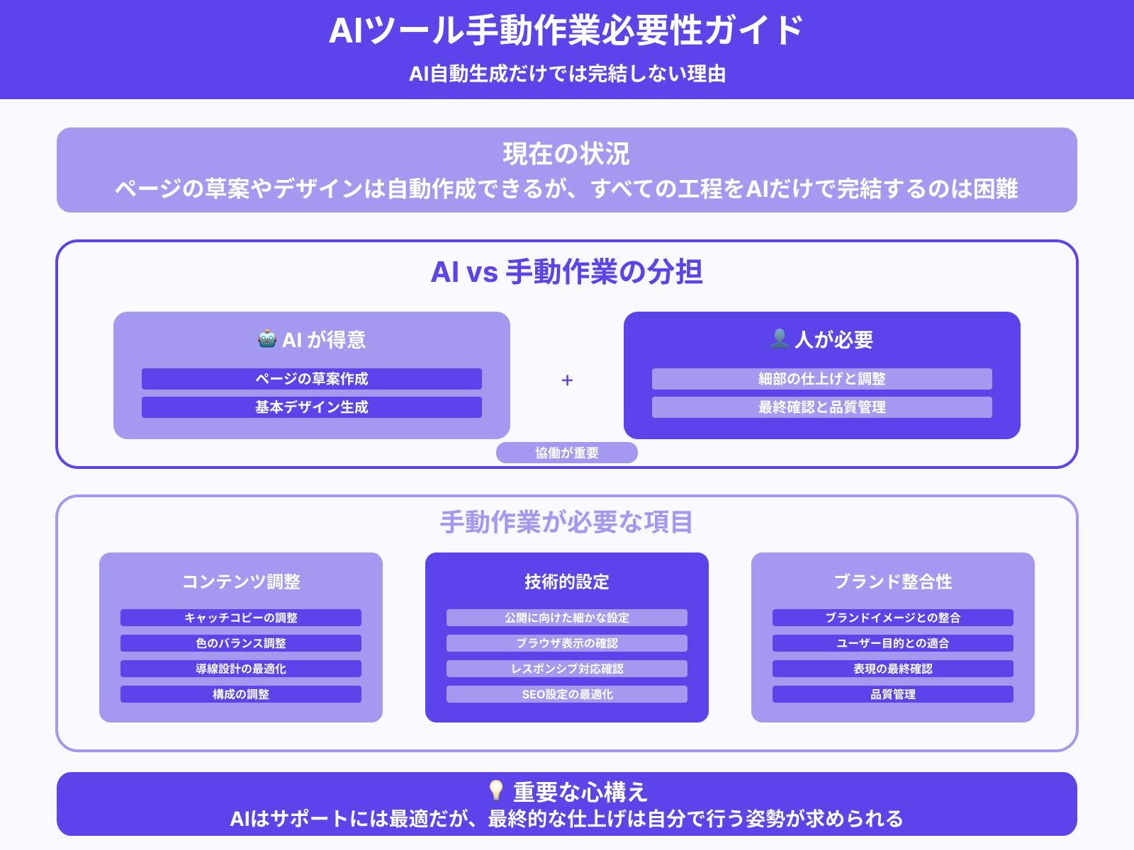 2.現状公開までの完全自動化は困難