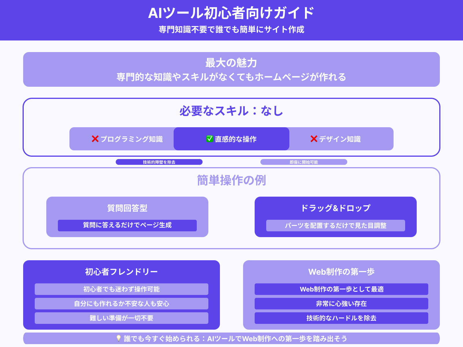3.知識やスキルが少なくても始めやすい