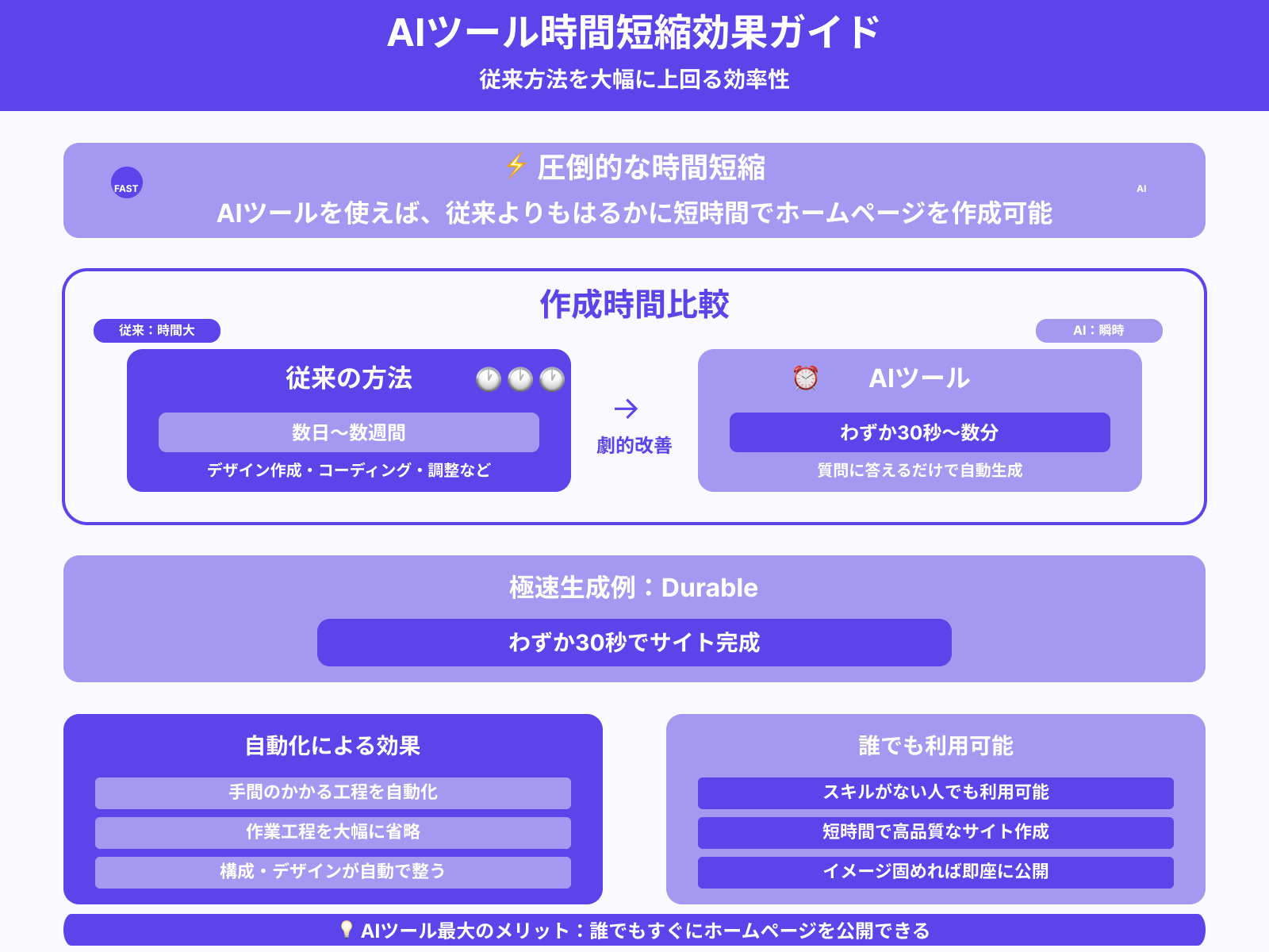 1.短時間でホームページを作成できる