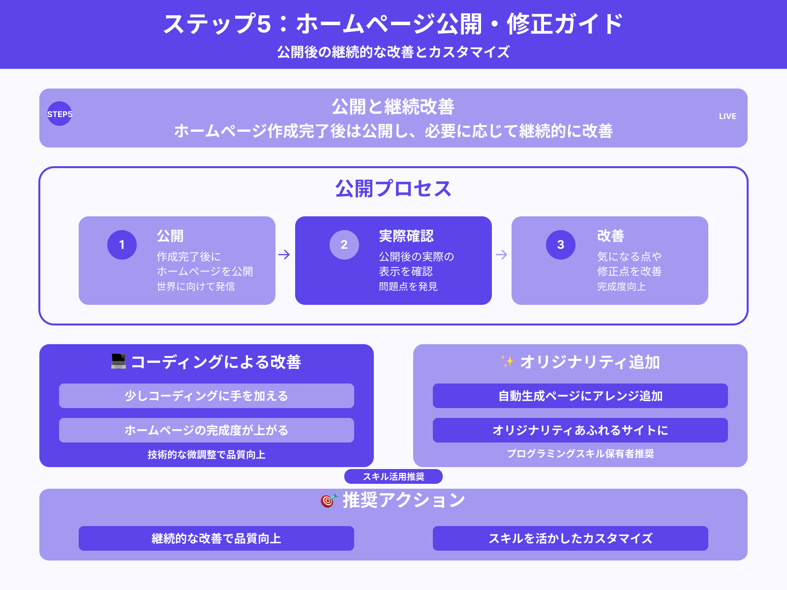 ステップ5：公開・修正する