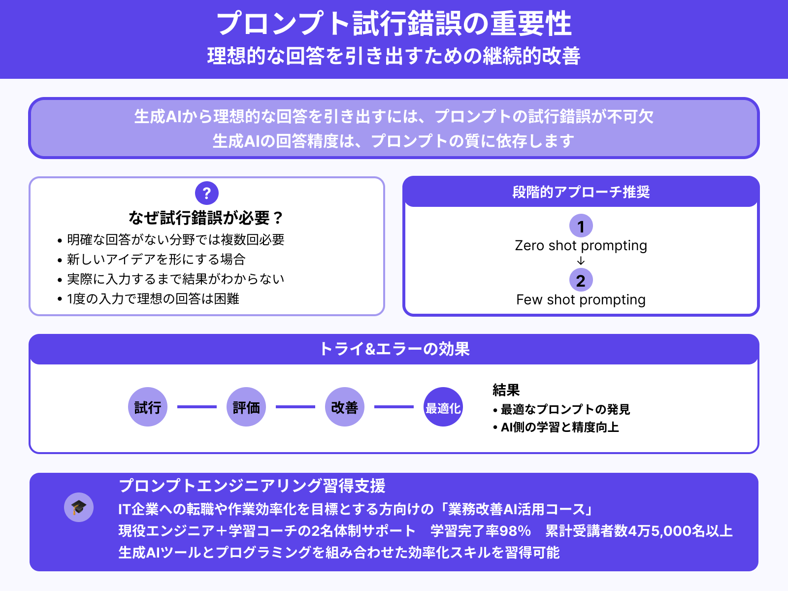 生成AIから理想的な回答を引き出すにはプロンプトの試行錯誤が不可欠