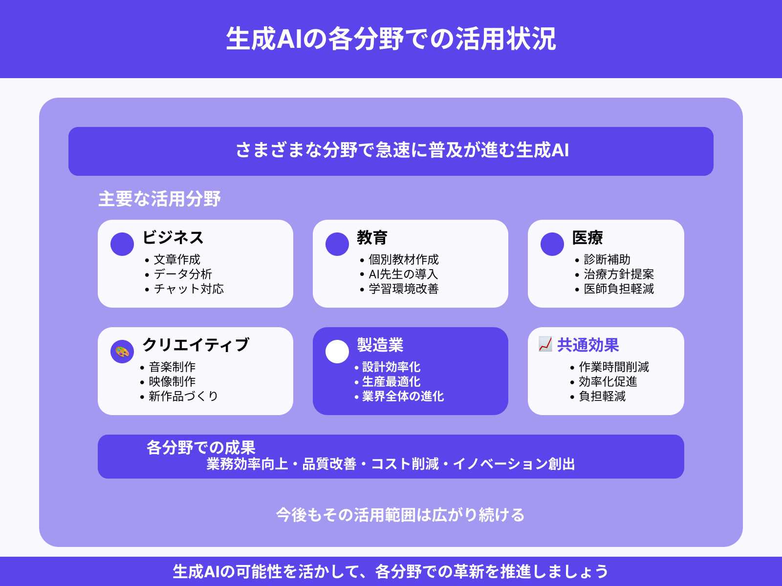 生成AIの活用が進む分野