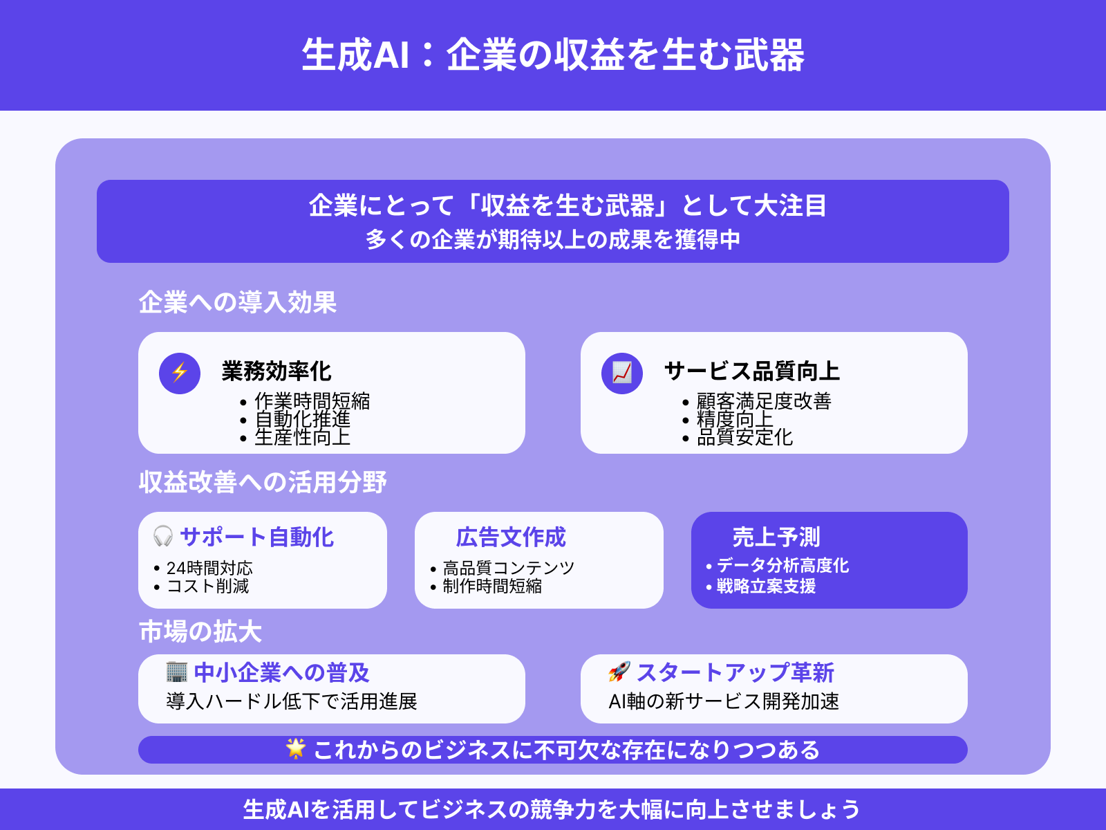 生成AIの収益化と投資の加速：企業の競争力強化