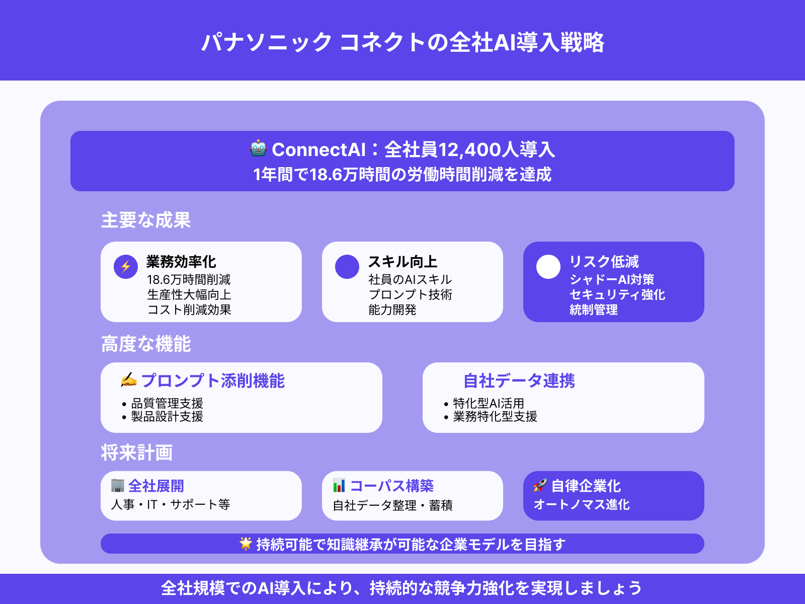 パナソニック コネクト：生成AI導入で18.6万時間削減