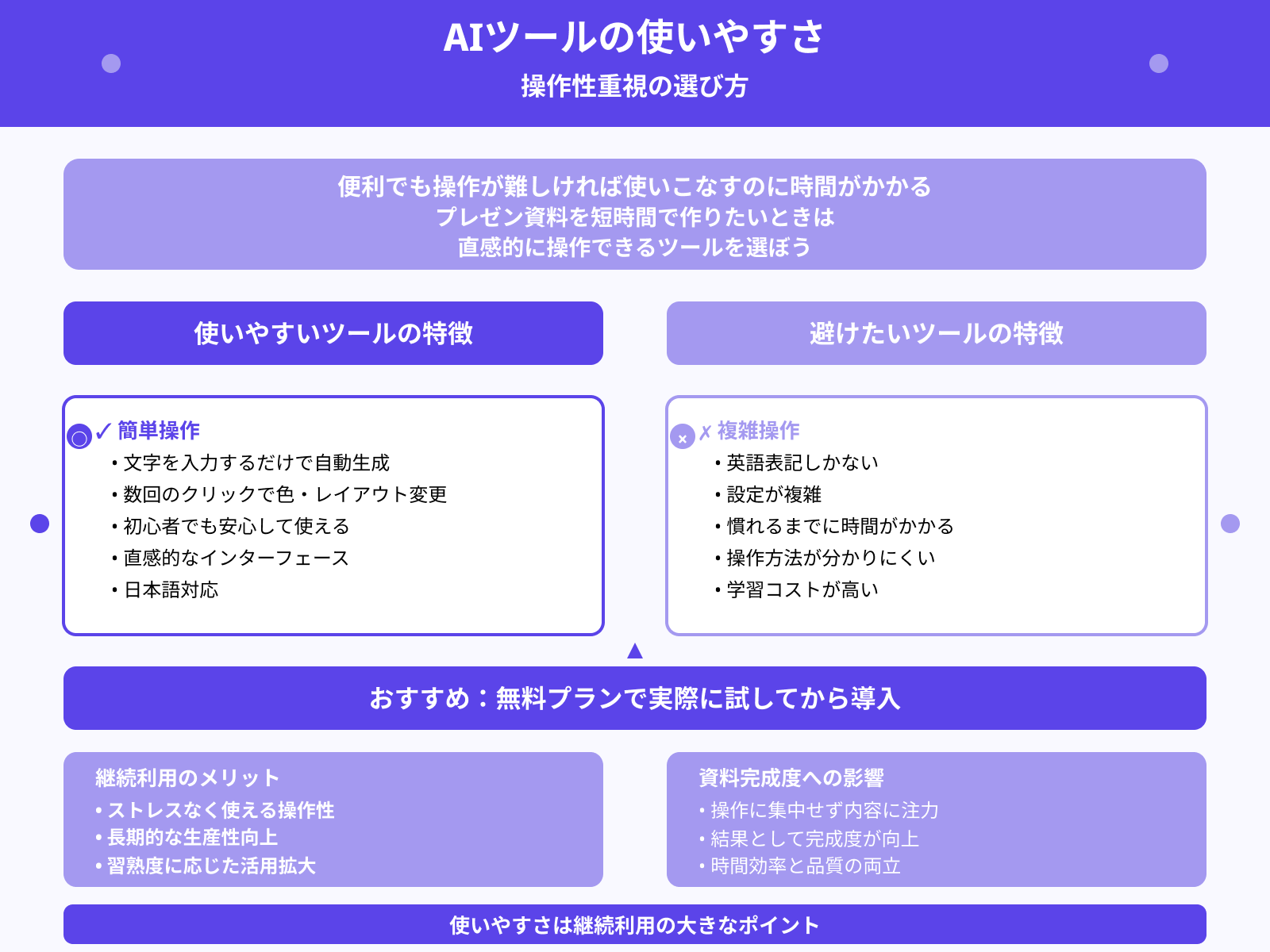 操作が簡単にできるか