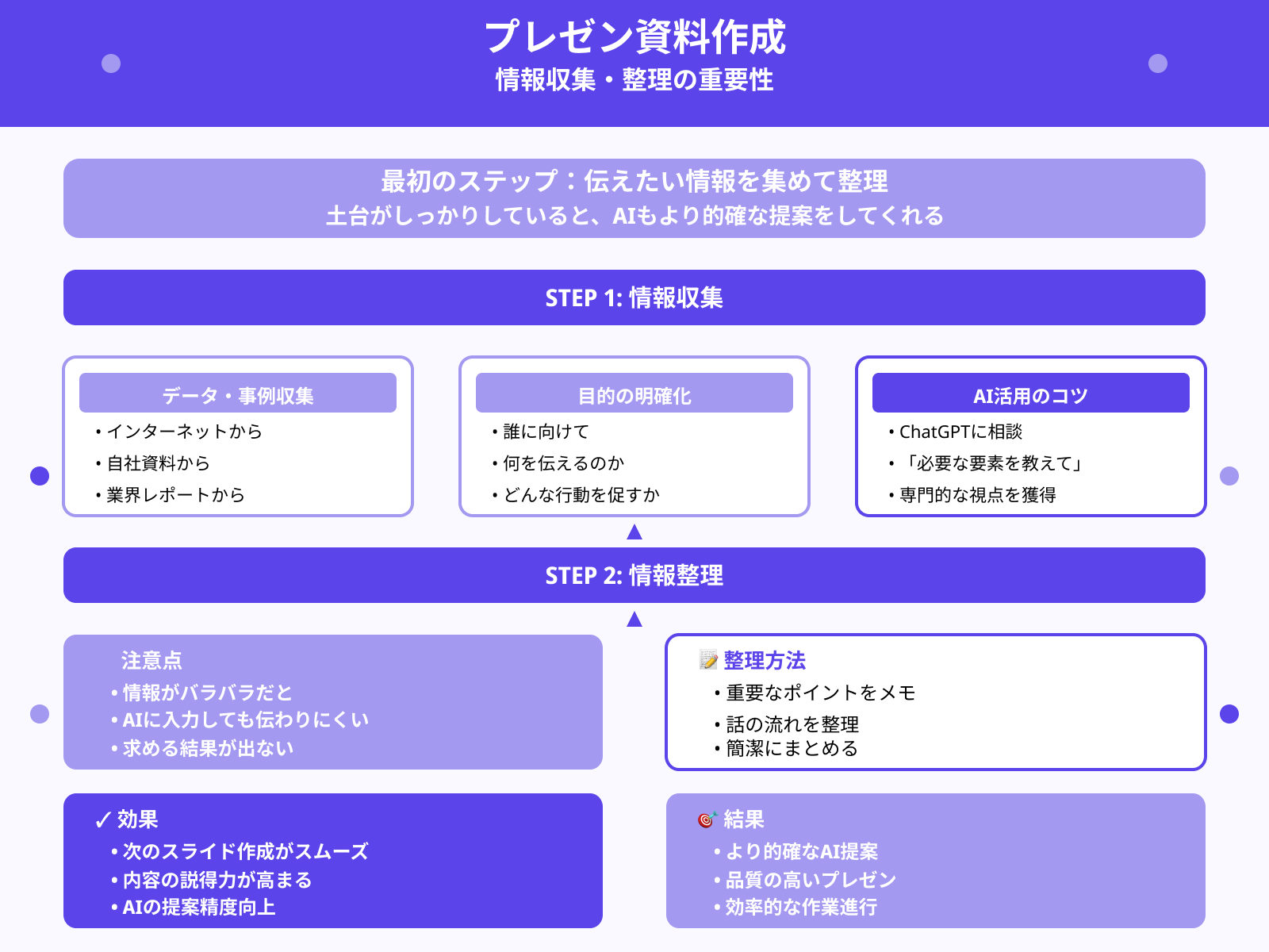 ステップ1：情報収集と整理
