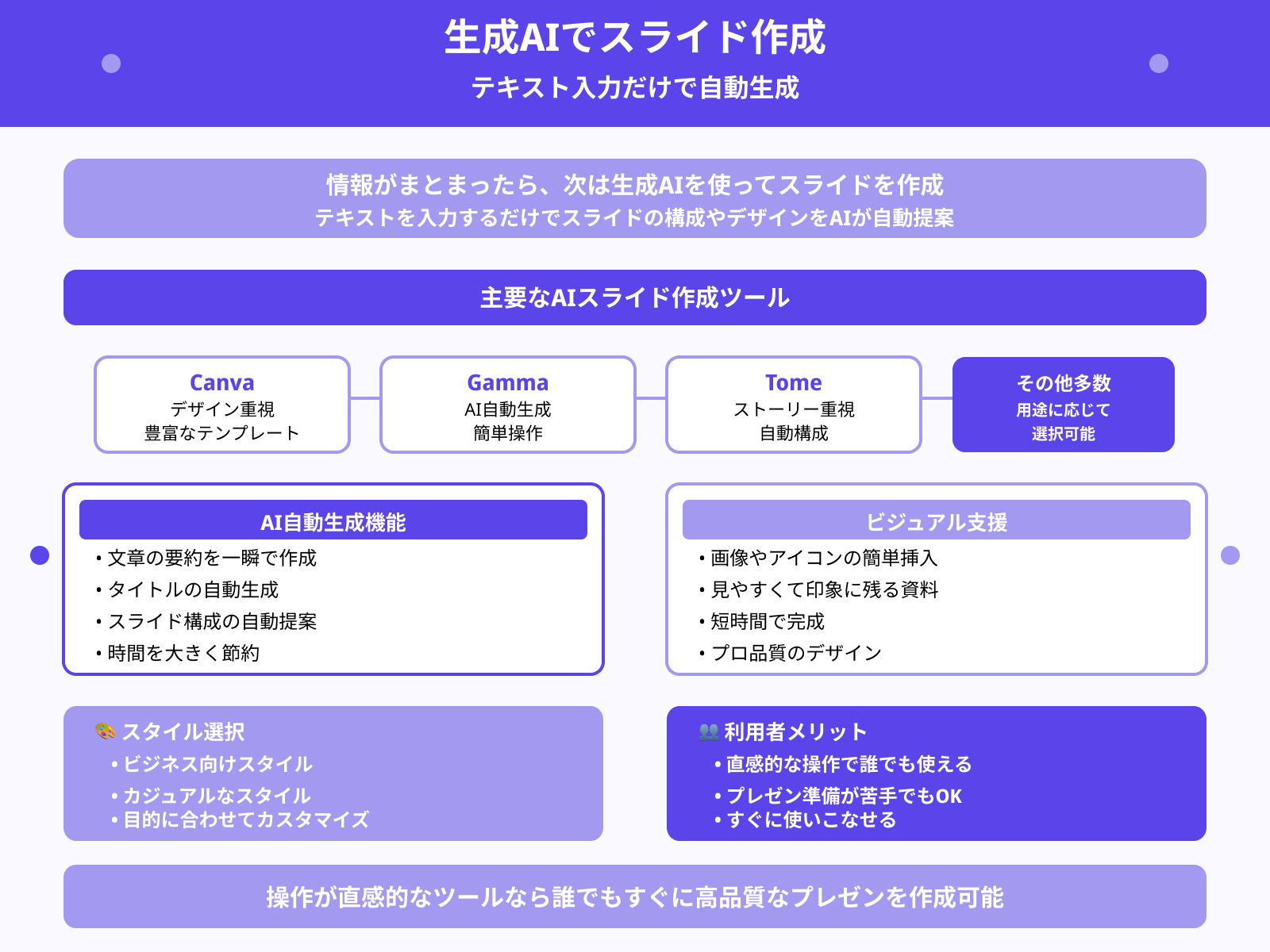 ステップ2：AIによるスライド作成