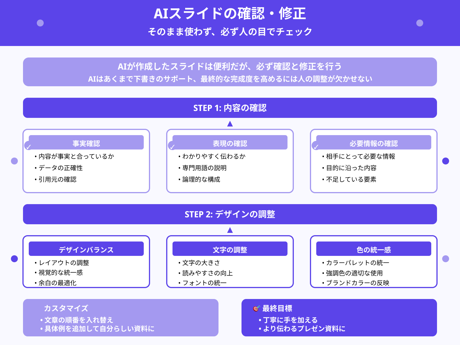 ステップ3：内容の確認と修正