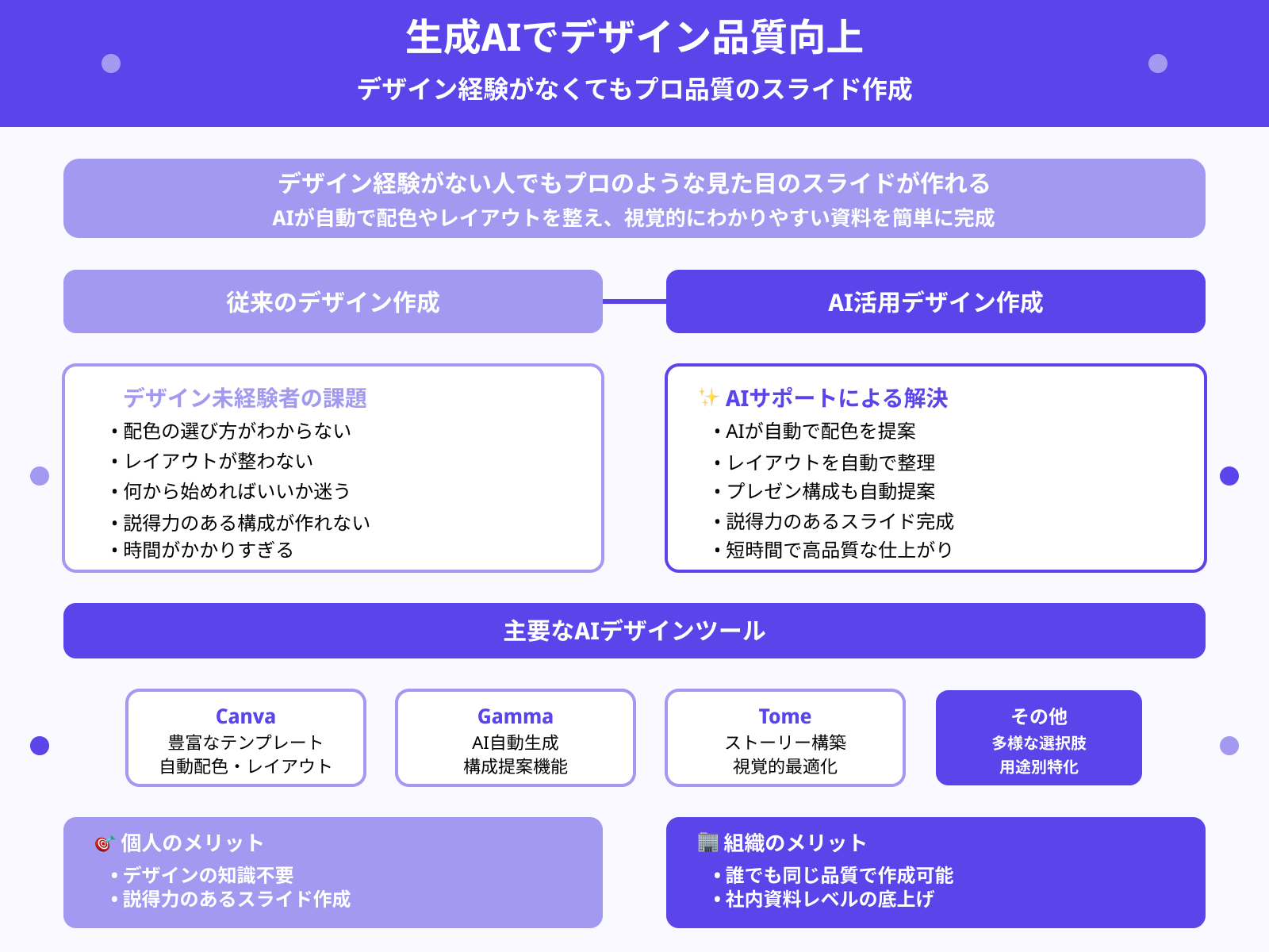 誰でもプロレベルのスライドを作れるため