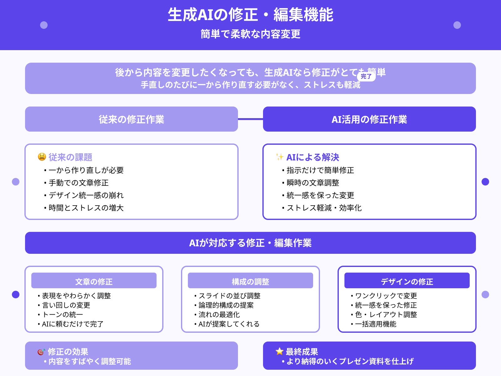 資料の修正が容易なため