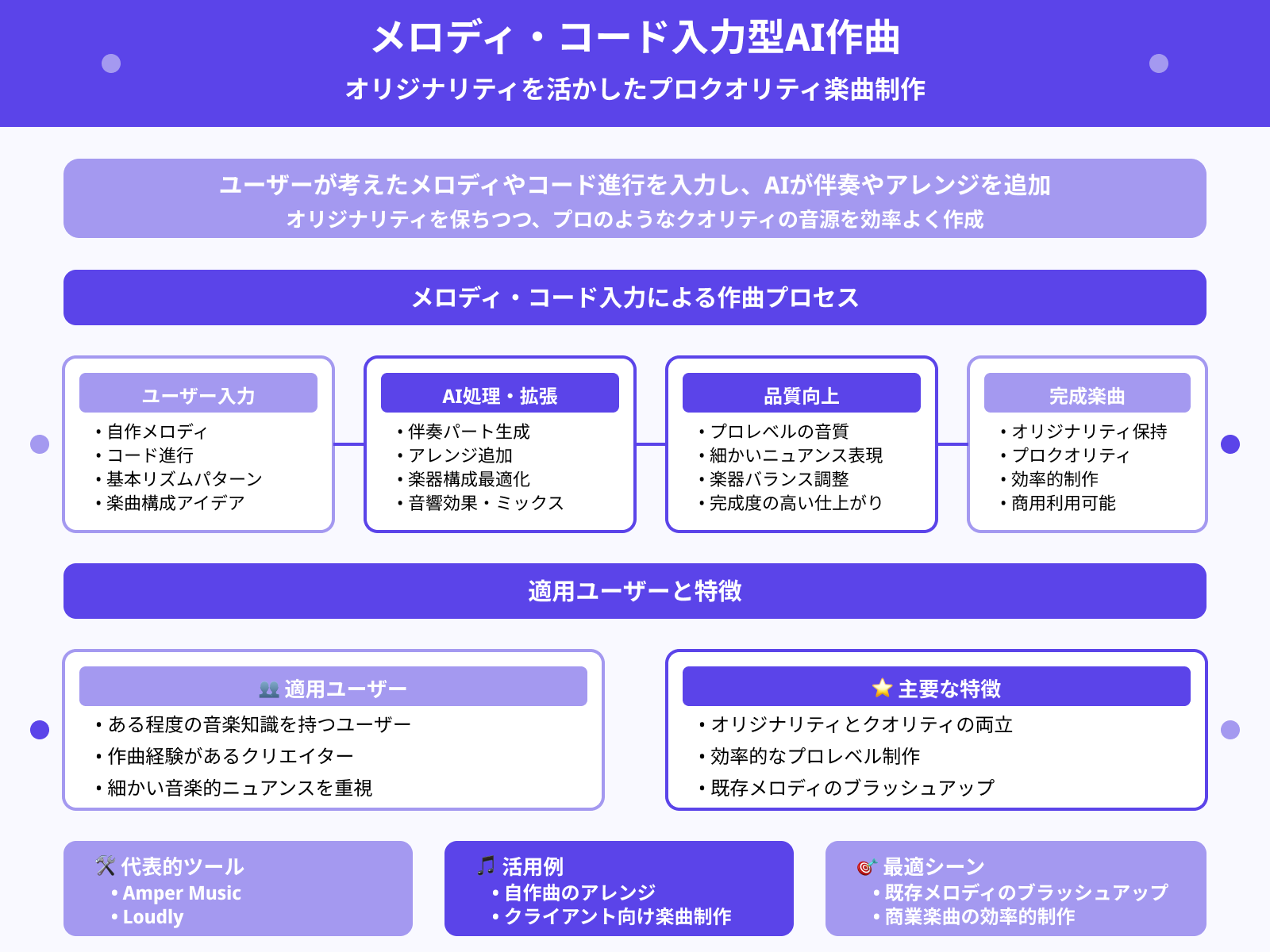 メロディ・コード進行入力型