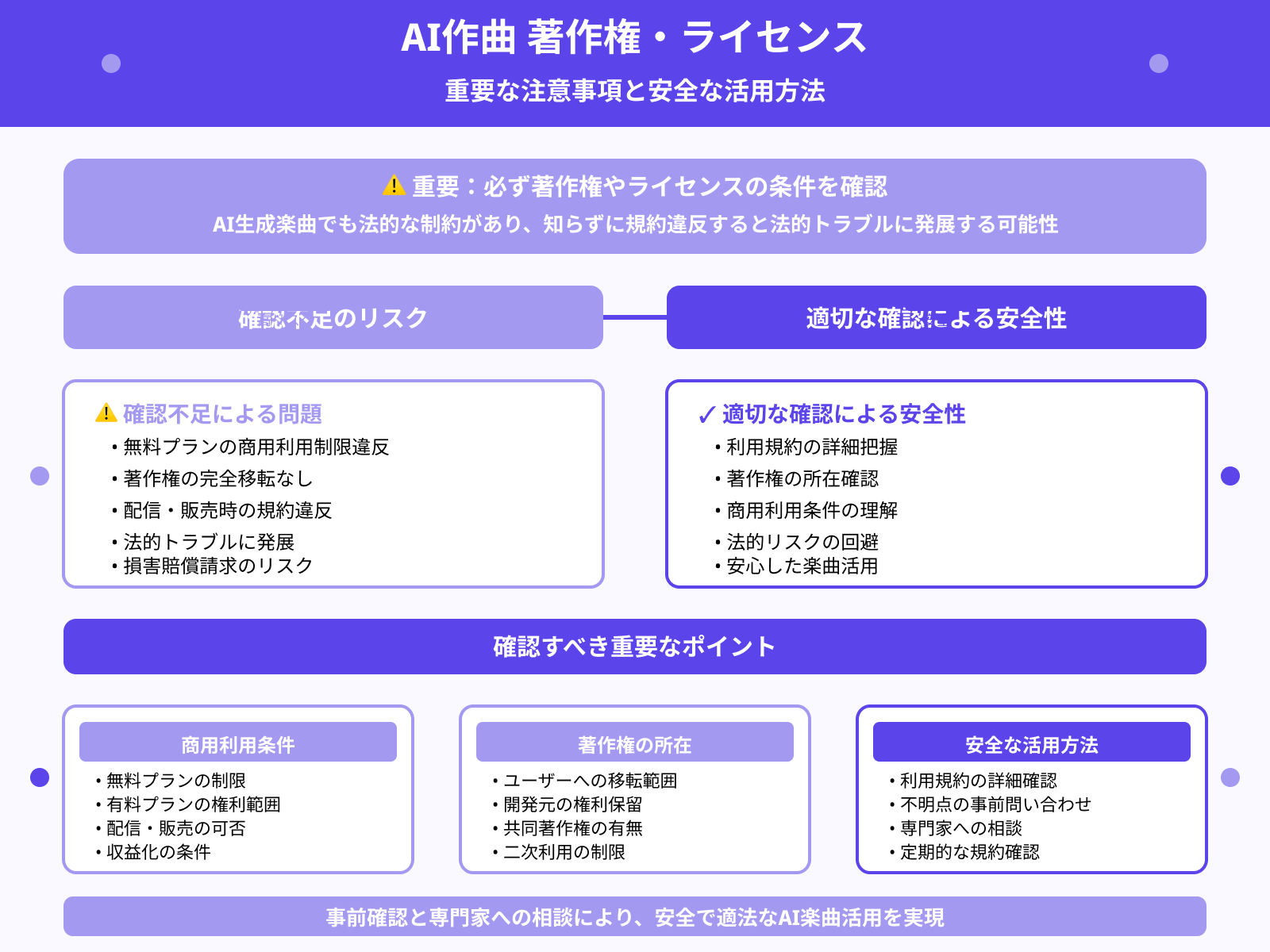 著作権とライセンスの確認をする