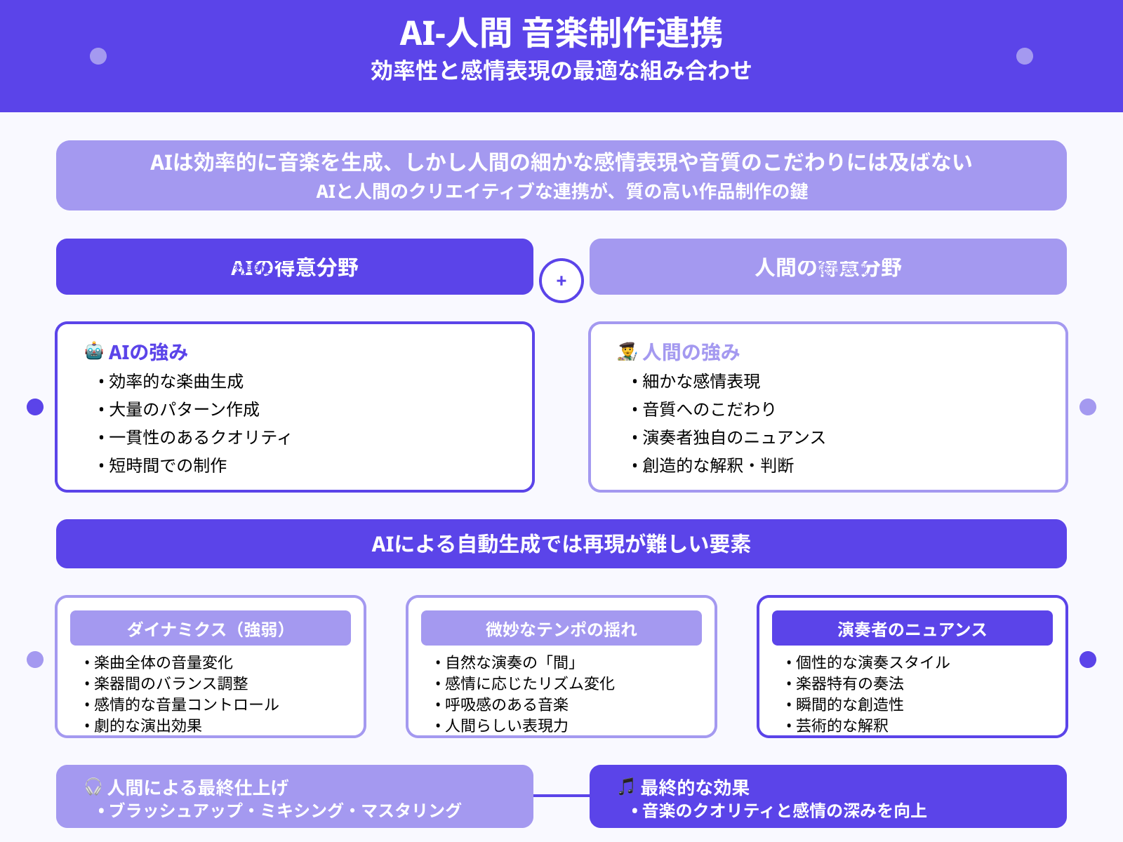 音質や感情表現の限界がある