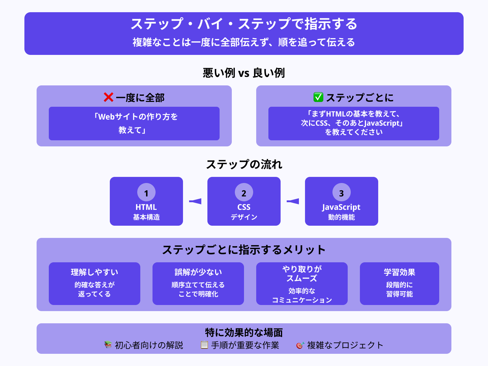 ステップ・バイ・ステップで指示する