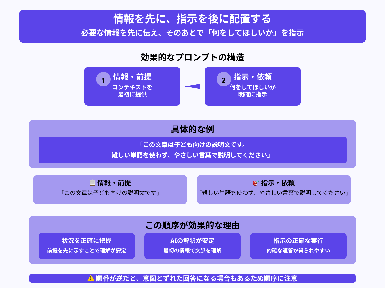 情報を先に、指示を後に配置する