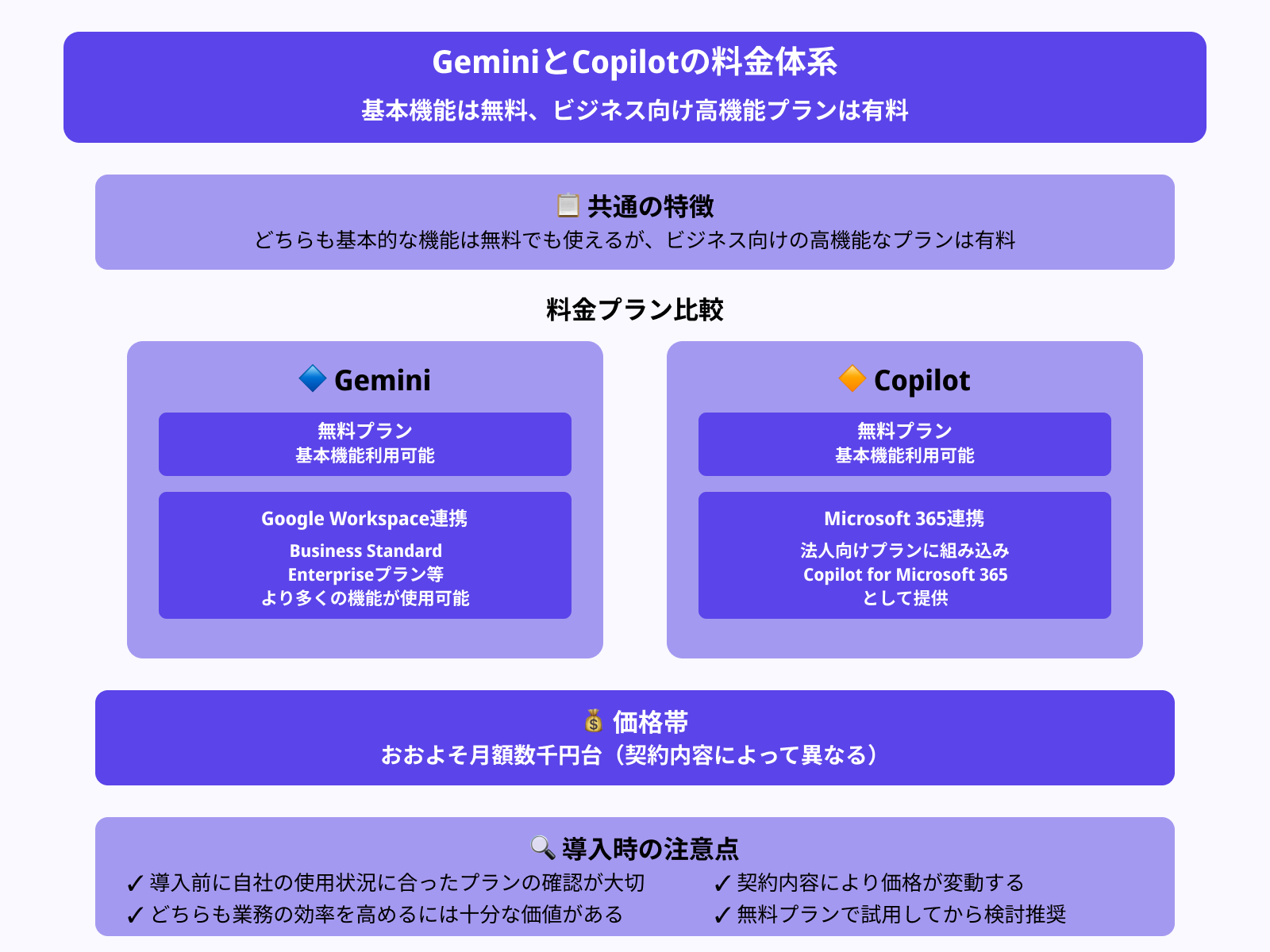 GeminiとCopilotの料金体系は？