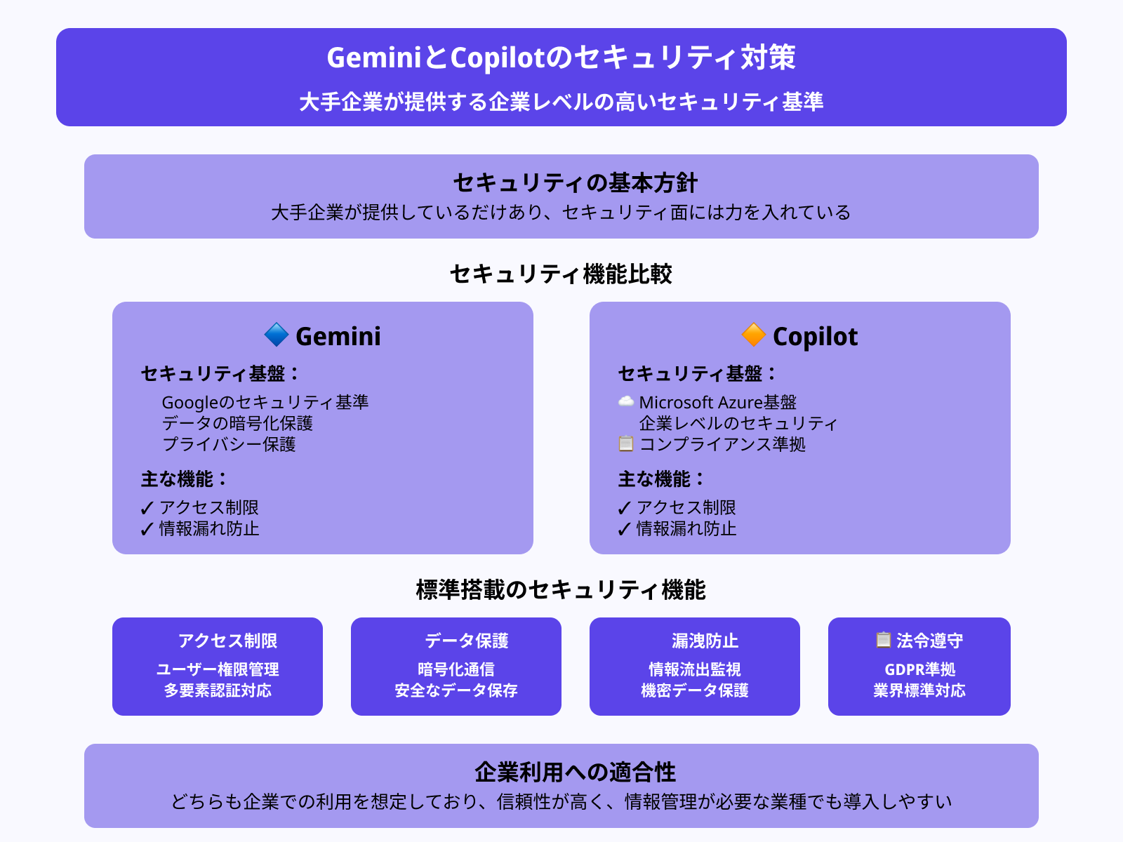 GeminiとCopilotのセキュリティ対策は？