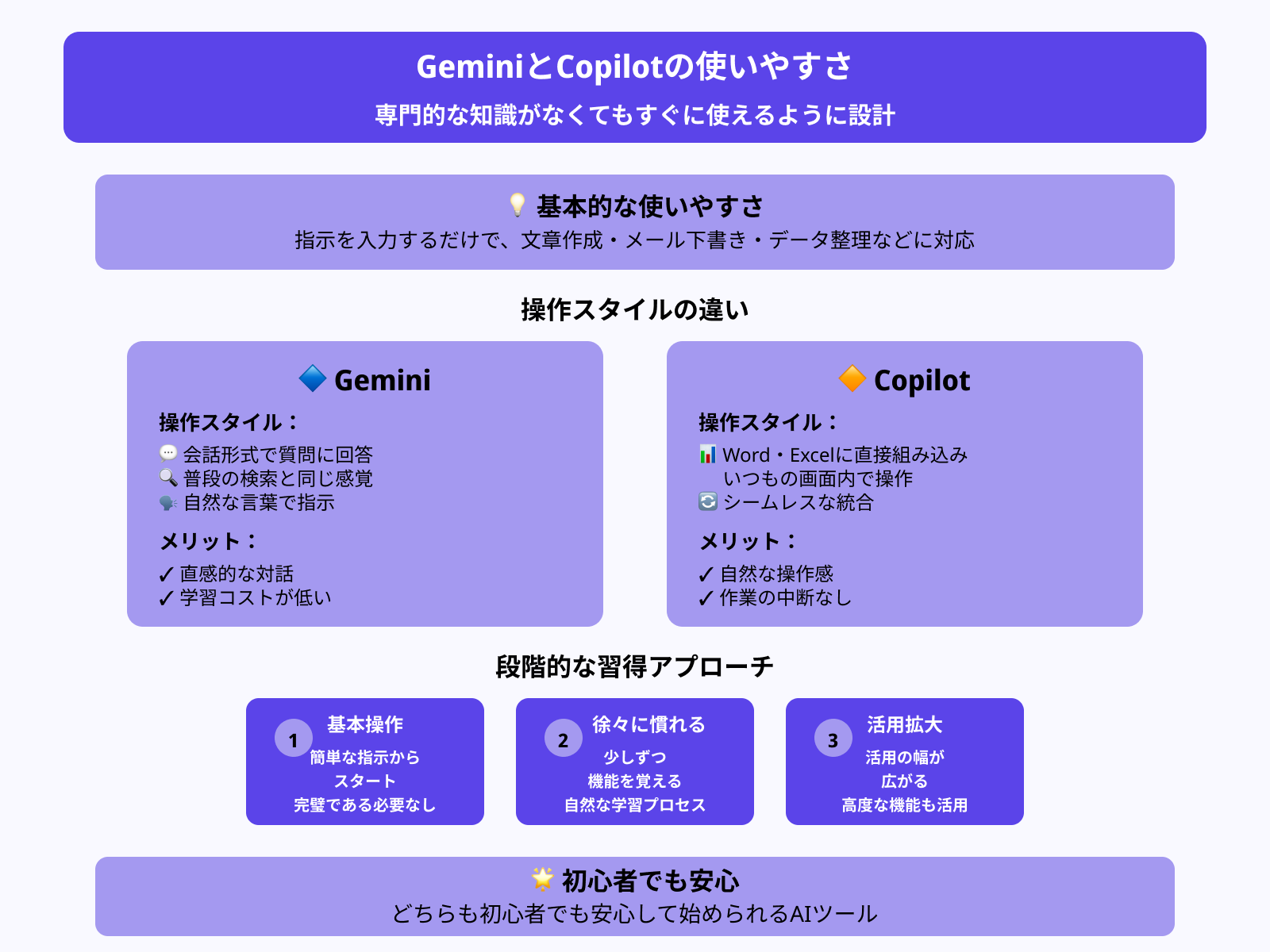 GeminiとCopilotは知識が無くても利用できる？