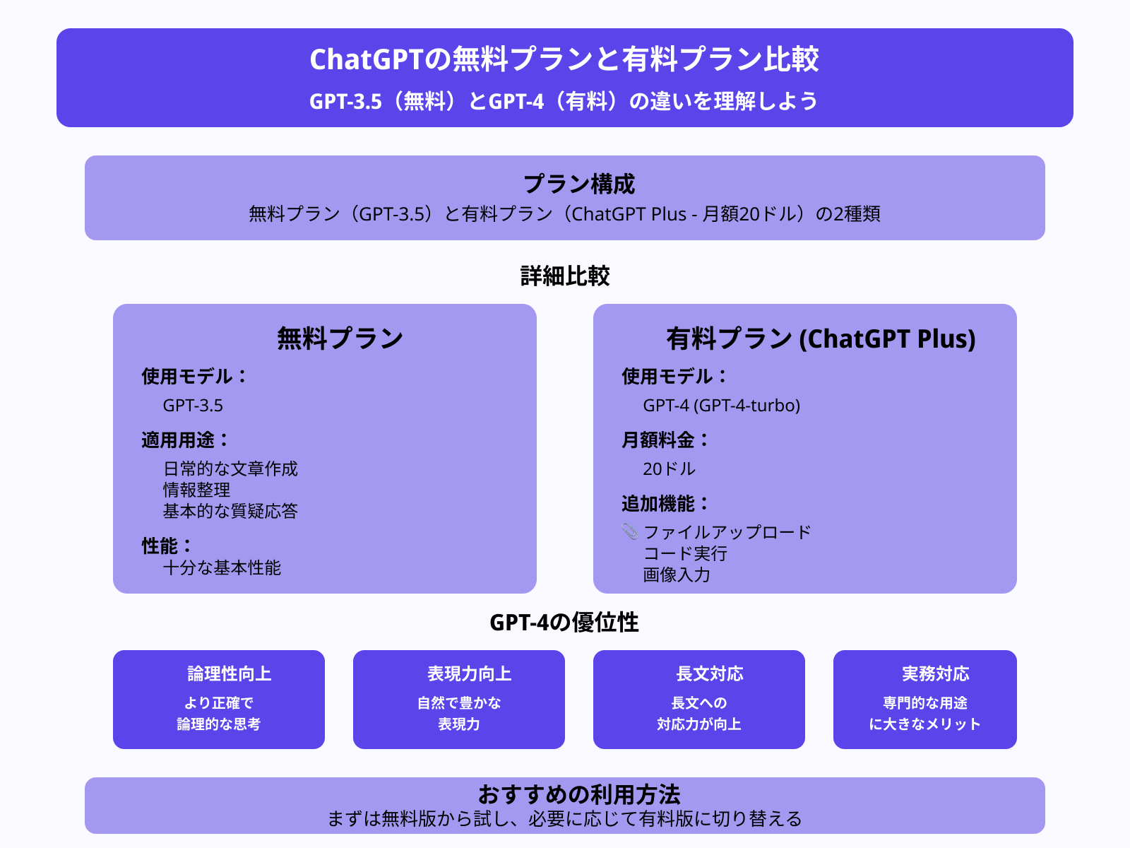 無料で使える範囲/有料プラン(GPT-4)の違い