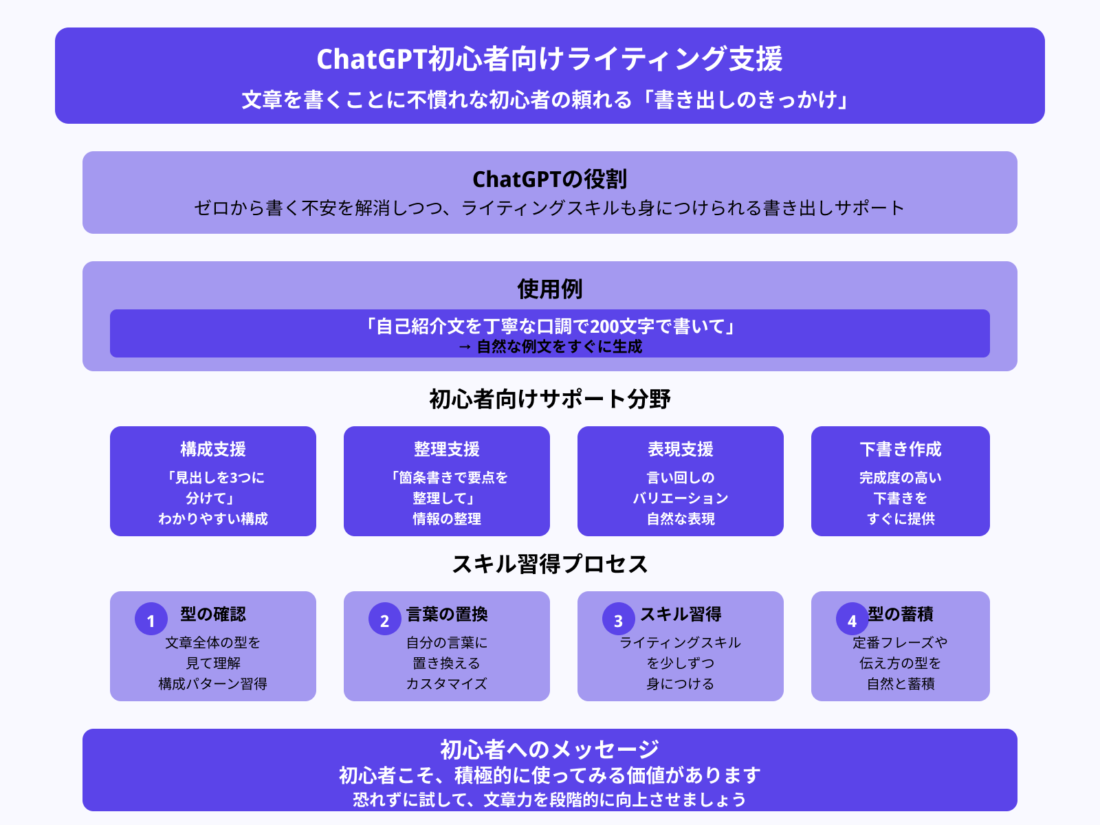 ライティング初心者の原稿サポート