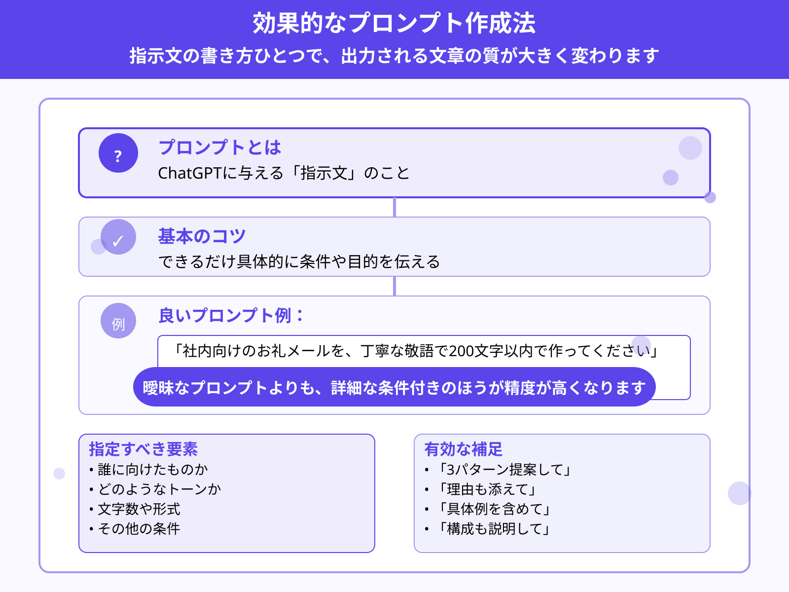 2.ChatGPTに入力するプロンプトの書き方