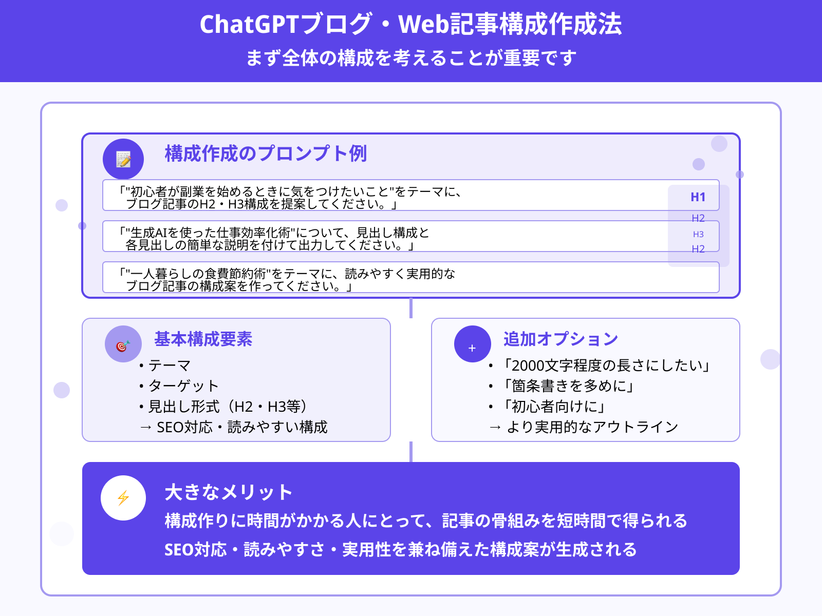 ブログ記事の構成を作るプロンプト例