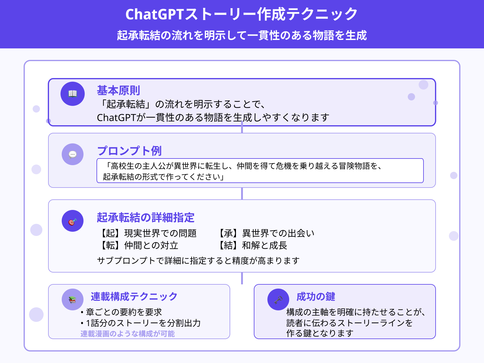 起承転結を意識したストーリー構成のプロンプト例
