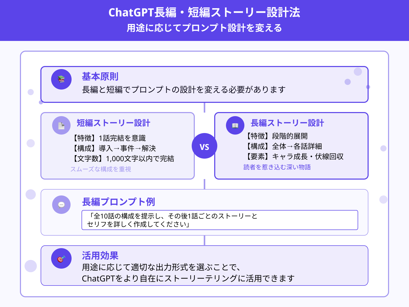長編と短編のプロンプトの使い分け