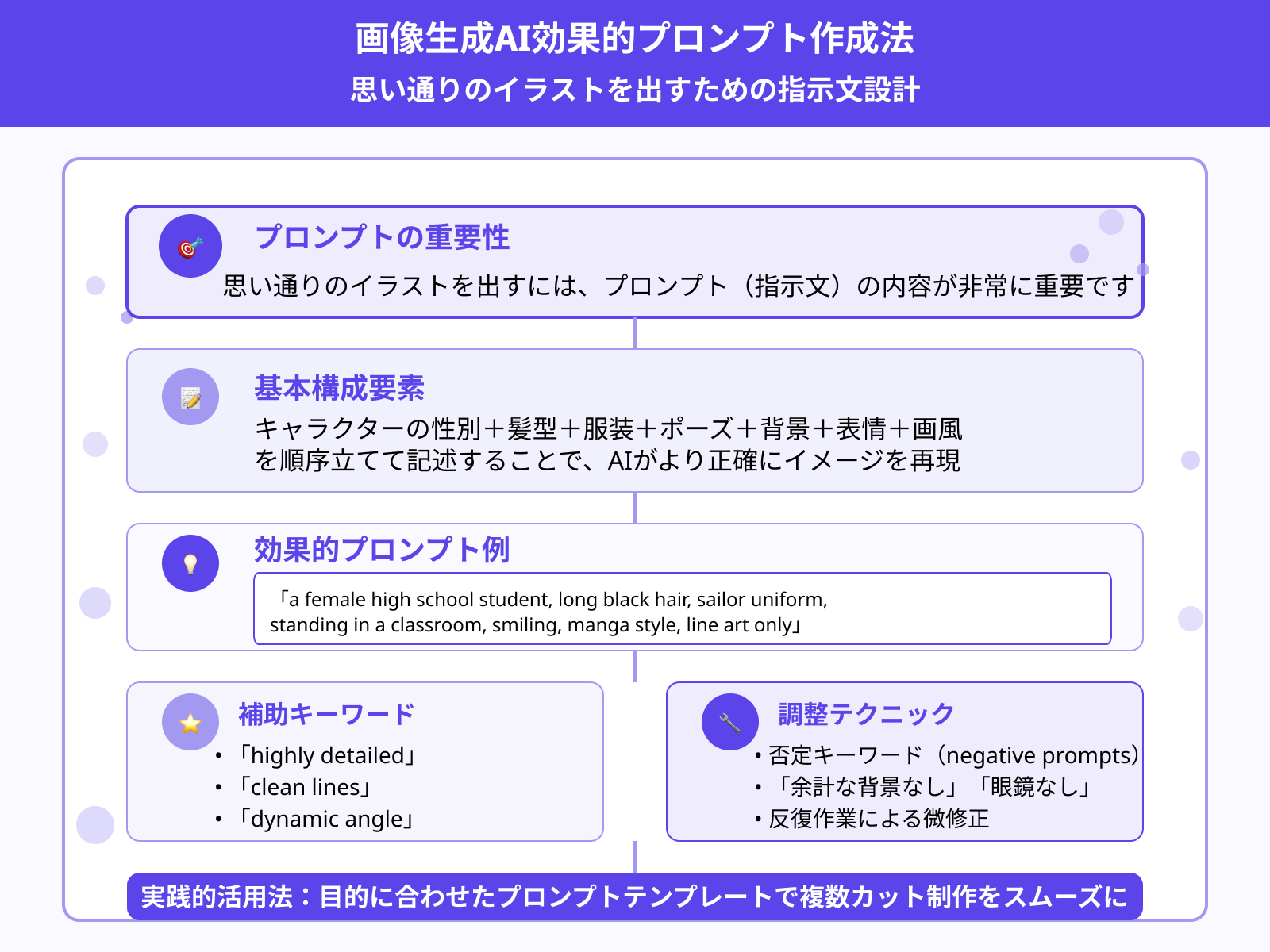 プロンプトの構文・キーワードの工夫