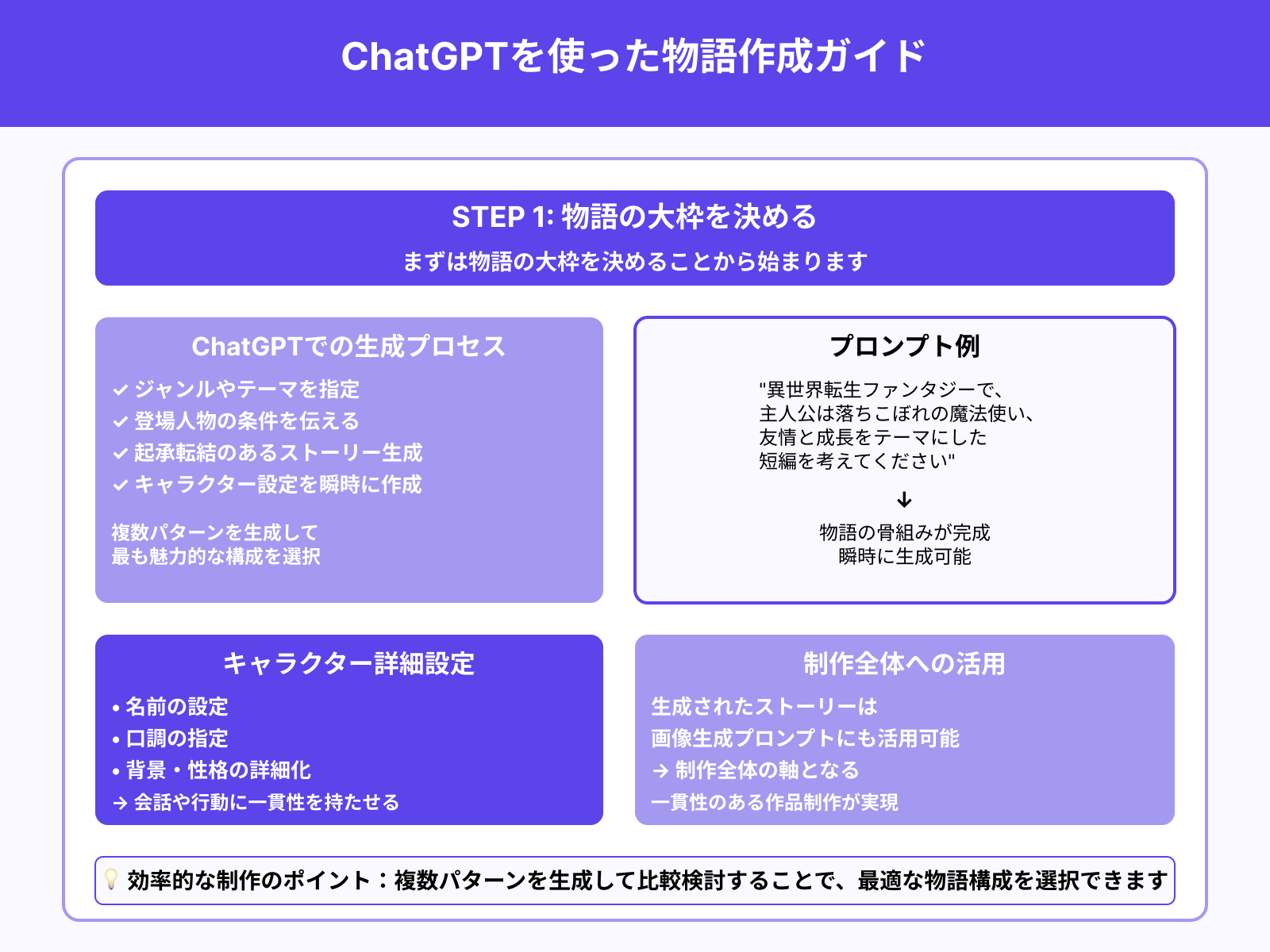 Step1：ストーリーとキャラクターの生成（ChatGPT）
