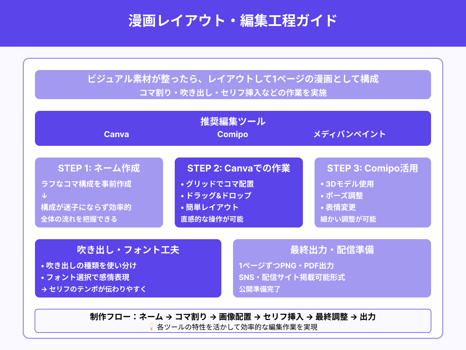 Step3：ページ構成と編集（Canvaやマンガ編集ソフト）