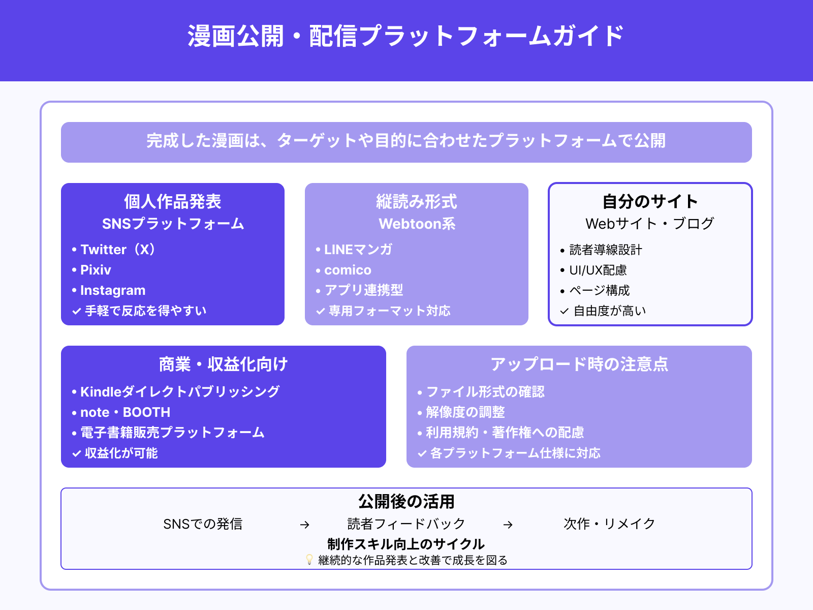 Step4：公開・配信プラットフォームの選定