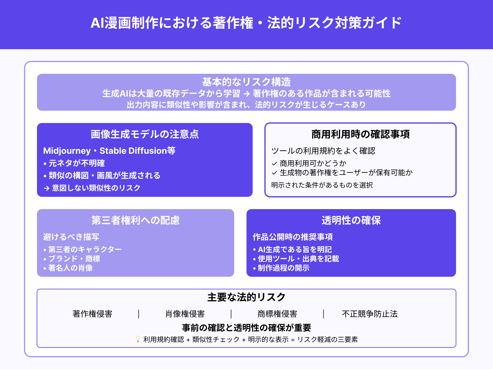 著作権問題：学習データと商用利用の線引き