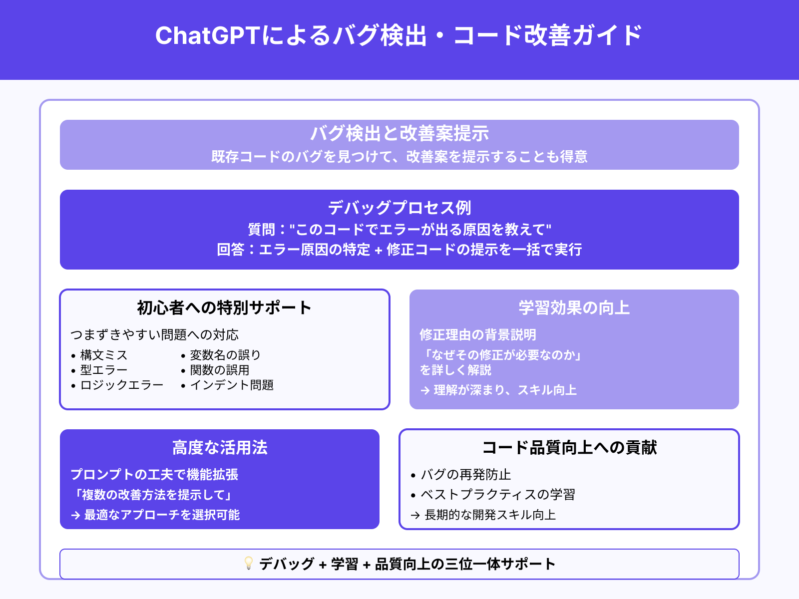 2.バグの発見と修正提案