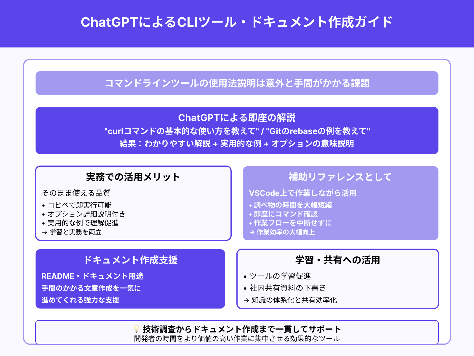 CLIツールの使い方解説を生成させる